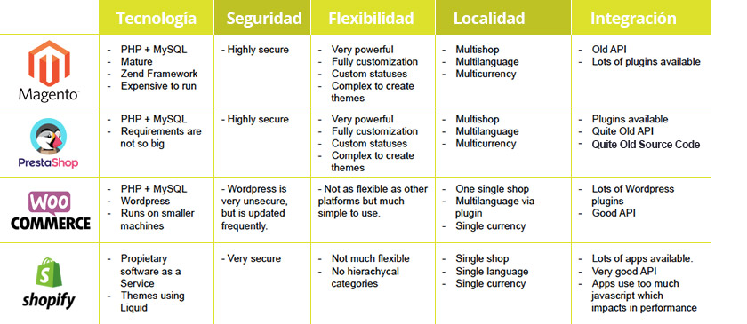 la-Comparativa-de-las-5-plataformas-de-eCommerce
